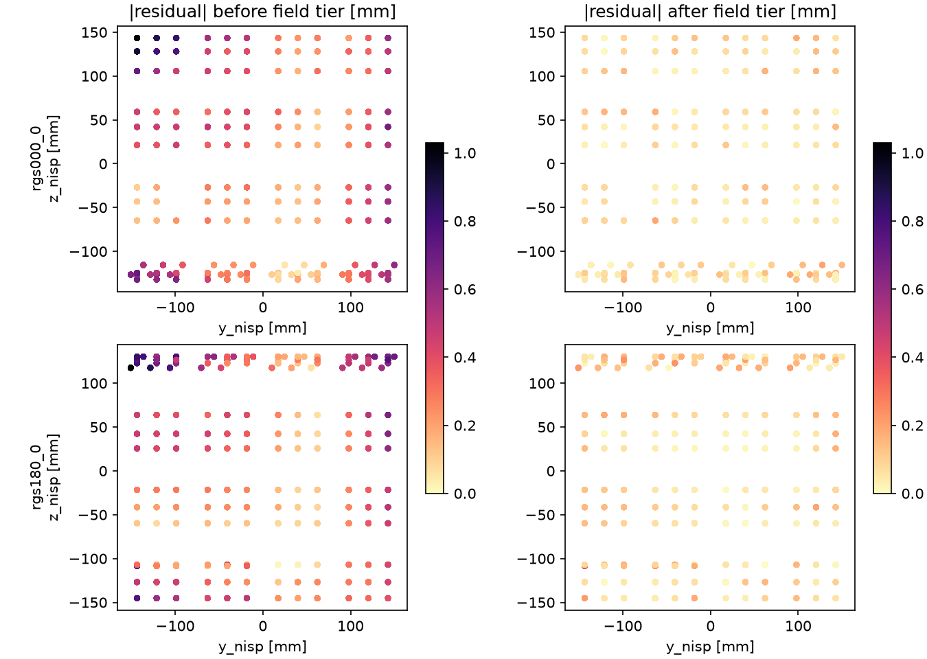 Field-dependent tier's effect on residual magnitude, illustrative (in-sample, full dataset)