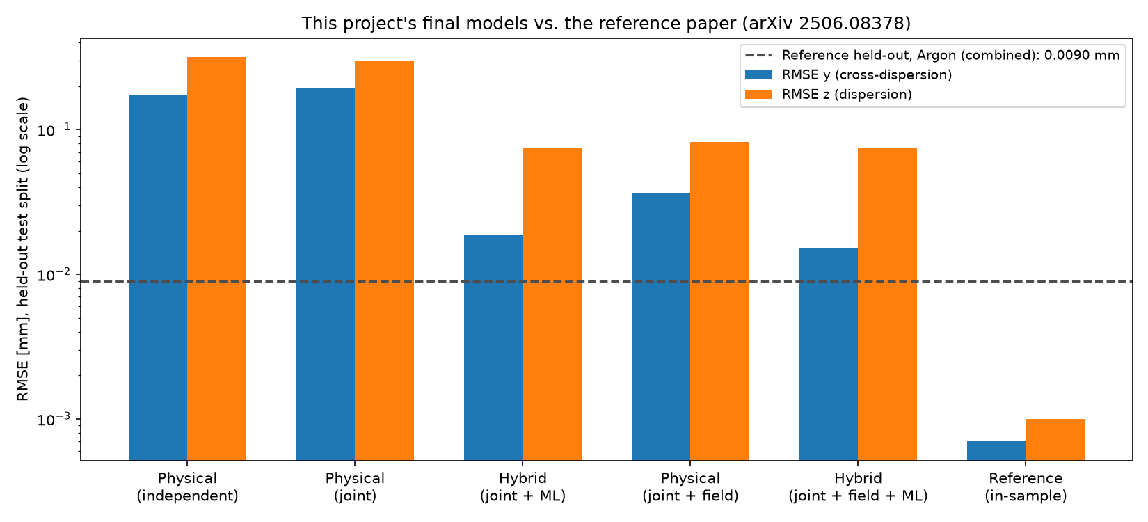 This project's models vs. the reference paper, updated with Stage 5's field-dependent tier