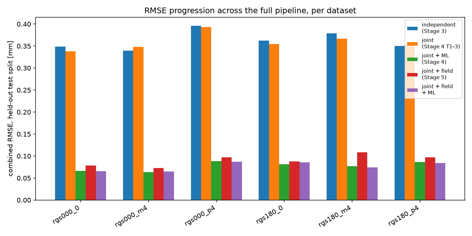 RMSE progression across the pipeline, held-out test split, per dataset